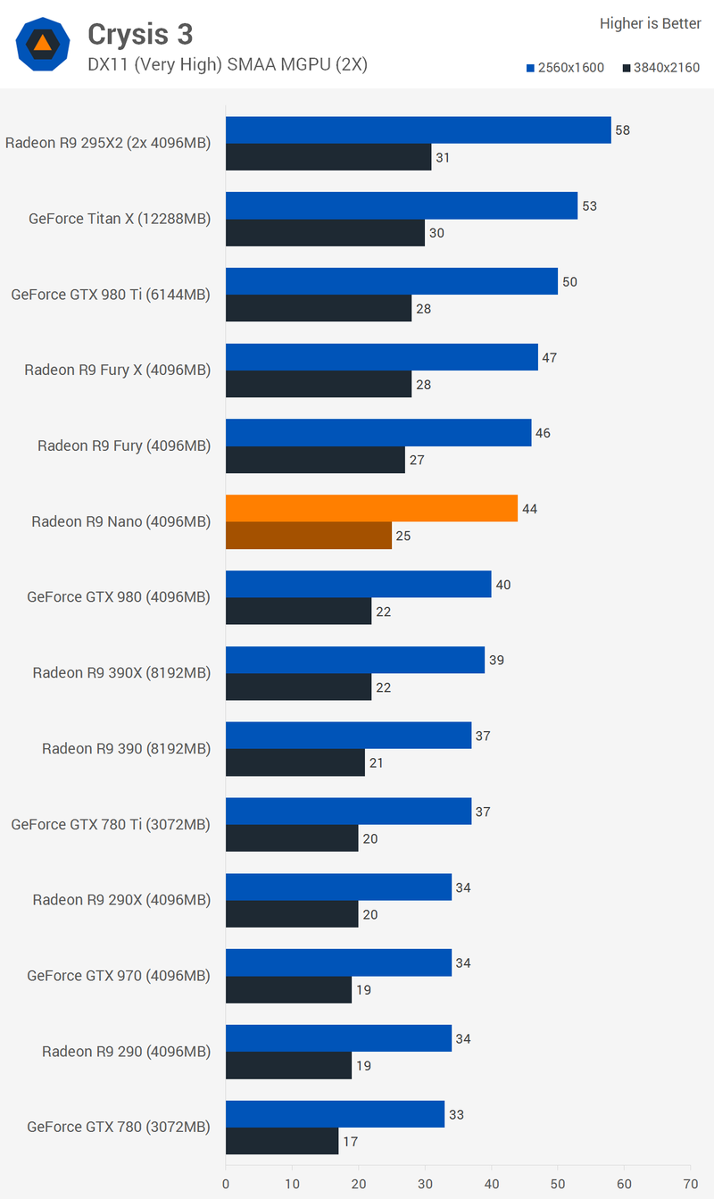 Illustration for article titled Radeon R9 Nano Review: Mini 4K Gaming